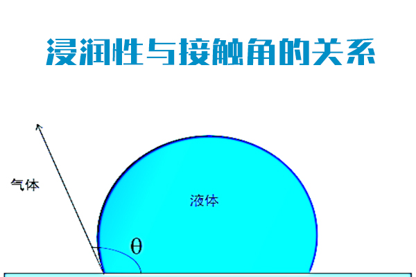 浸潤性與接觸角的關系