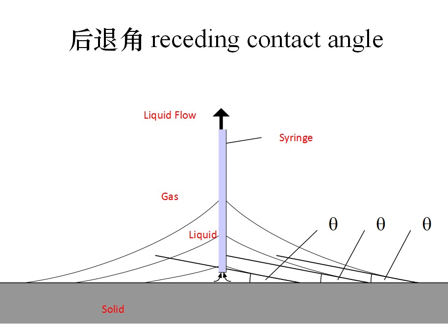 動態接觸角測量方法,前進角和后退角過程分析 