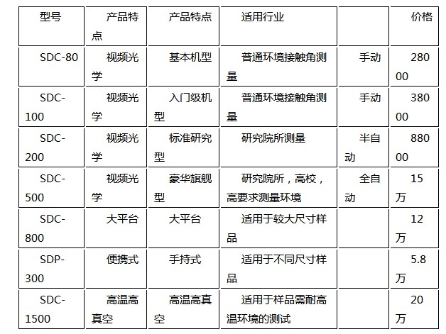 購買水滴接觸角測量儀,晟鼎精密為您提供完善售后服務 
