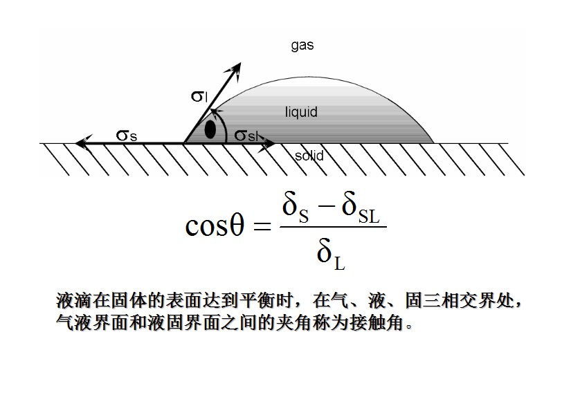 潤濕性、接觸角概念及接觸角測量,界面現象和吸附 