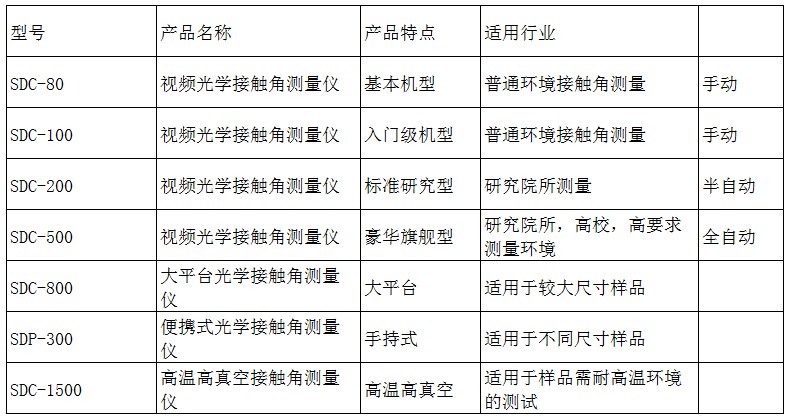 接觸角測試儀價(jià)格大全，SDC-200S自動(dòng)款視頻接觸角測量儀價(jià)格 