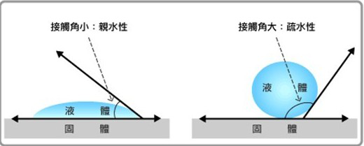 晟鼎精密儀器分析：接觸角與表面張力、表面自由能的關系 
